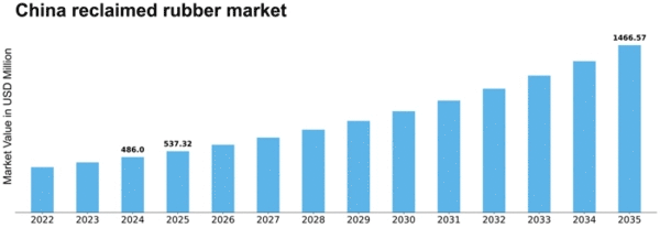 China Reclaimed Rubber Market Size