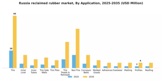 Russia Reclaimed Rubber Market Segment Image 0