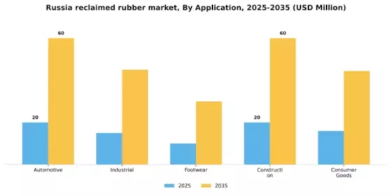Russia Reclaimed Rubber Market Segment Image 0