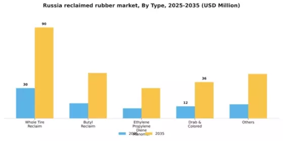 Russia Reclaimed Rubber Market Segment Image 1