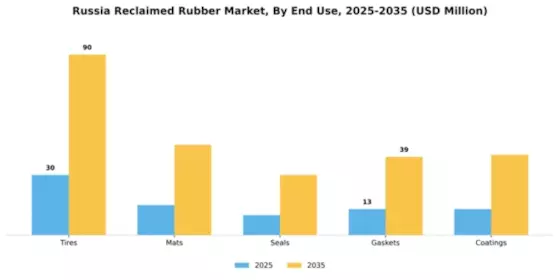 Russia Reclaimed Rubber Market Segment Image 1