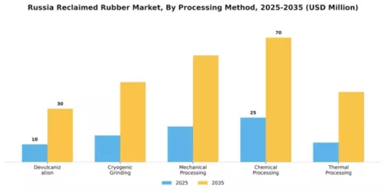 Russia Reclaimed Rubber Market Segment Image 4