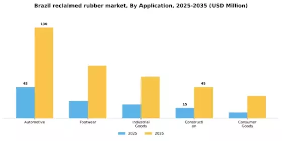 Brazil Reclaimed Rubber Market Segment Image 0