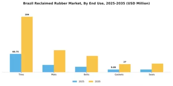 Brazil Reclaimed Rubber Market Segment Image 1