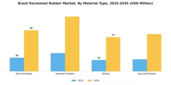 Brazil Reclaimed Rubber Market Segment Image 3