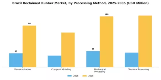 Brazil Reclaimed Rubber Market Segment Image 4