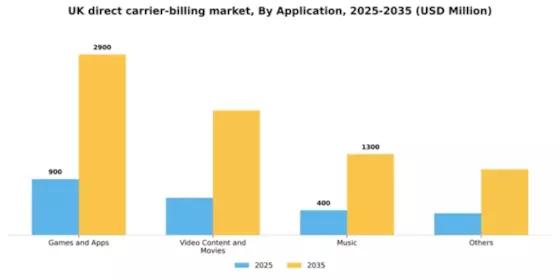 UK Direct Carrier Billing Market Segment Image 0