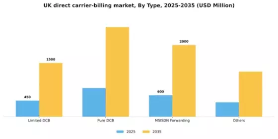 UK Direct Carrier Billing Market Segment Image 2