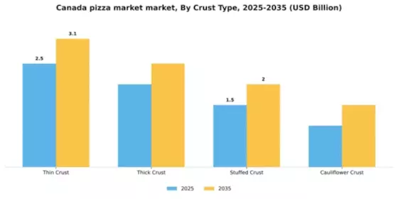 Canada Pizza Market Segment Image 0
