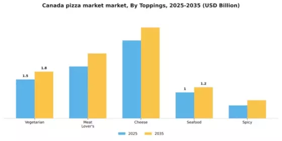 Canada Pizza Market Segment Image 2