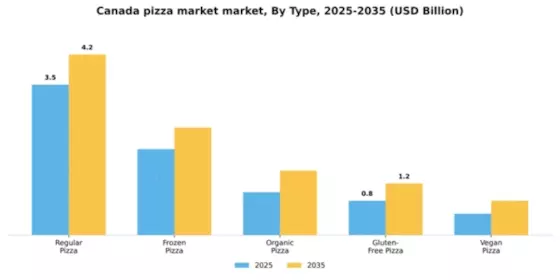 Canada Pizza Market Segment Image 3