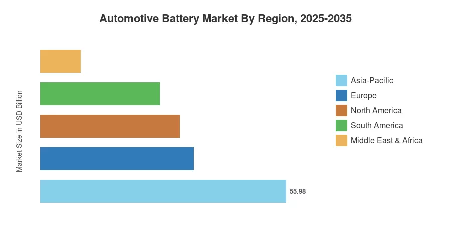 Automotive Battery Market By Region, 2025-2035