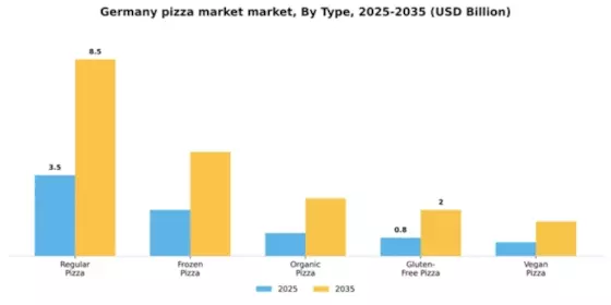 Germany Pizza Market Segment Image 3