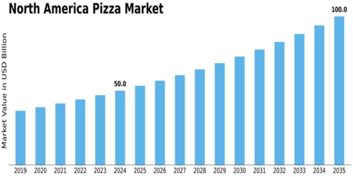 North America Pizza Market Size