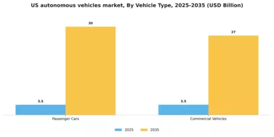 US Autonomous Vehicles Market Segment Image 1