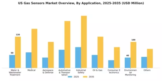US Gas Sensors Market Segment Image 0