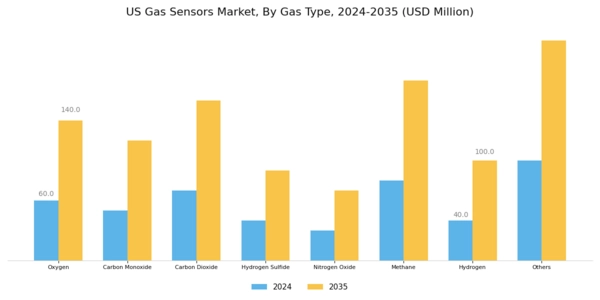 US Gas Sensors Market Segment Image 1