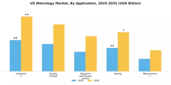 US Metrology Market Segment Image 0