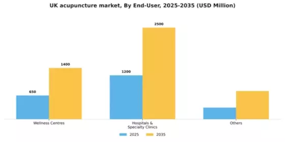 UK Acupuncture Market Segment Image 1