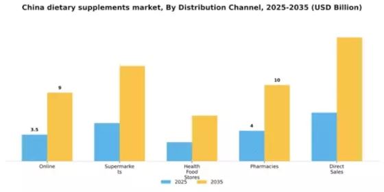 China Dietary Supplements Market Segment Image 0
