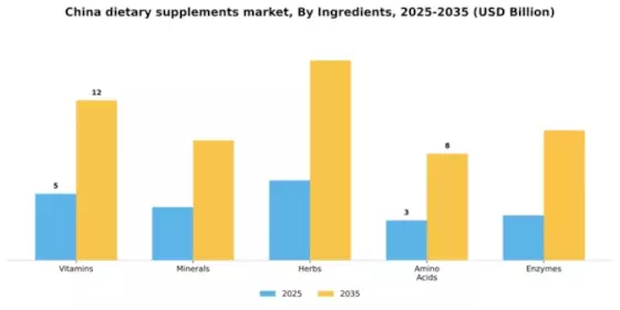 China Dietary Supplements Market Segment Image 3