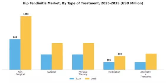 Hip Tendinitis Market Segment Image 3
