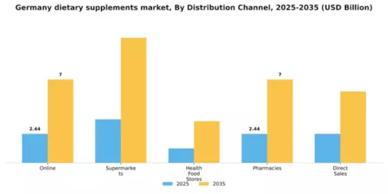 Germany Dietary Supplements Market Segment Image 0