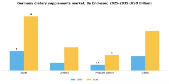 Germany Dietary Supplements Market Segment Image 1