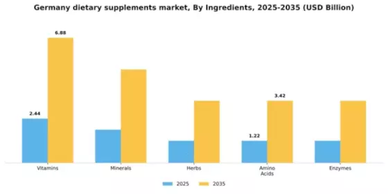 Germany Dietary Supplements Market Segment Image 3
