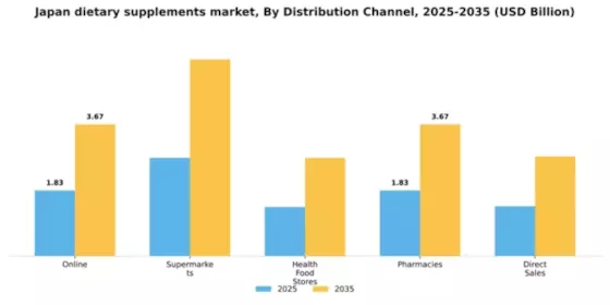 Japan Dietary Supplements Market Segment Image 0