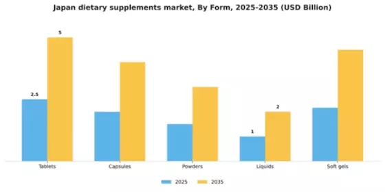 Japan Dietary Supplements Market Segment Image 2