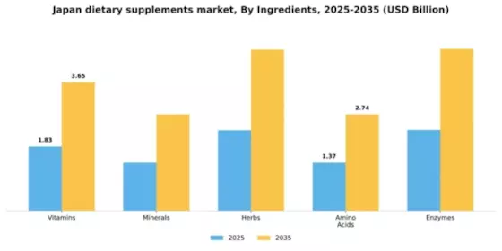 Japan Dietary Supplements Market Segment Image 3