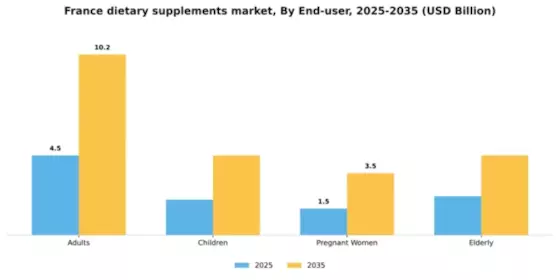 France Dietary Supplements Market Segment Image 1