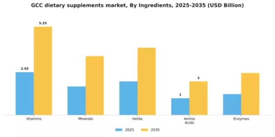 GCC Dietary Supplements Market Segment Image 3