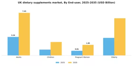 UK Dietary Supplements Market Segment Image 1