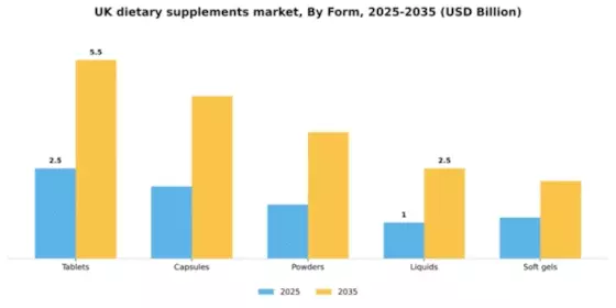 UK Dietary Supplements Market Segment Image 2