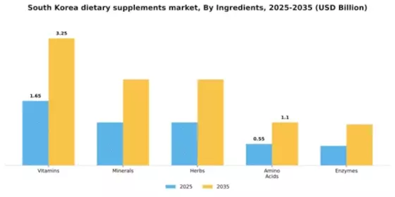 South Korea Dietary Supplements Market Segment Image 3