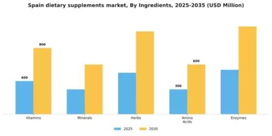 Spain Dietary Supplements Market Segment Image 3
