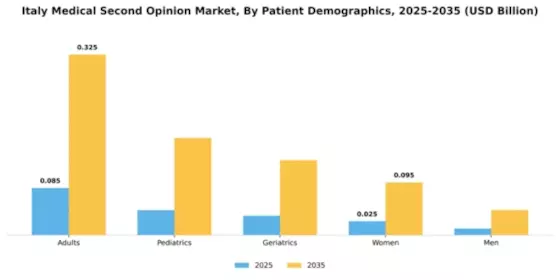 Italy Medical Device Second Opinion Market Segment Image 2