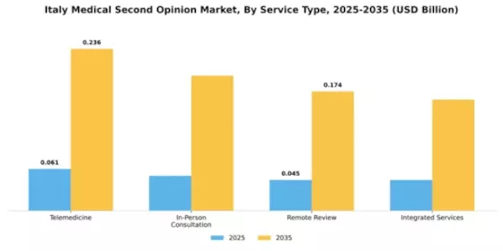 Italy Medical Device Second Opinion Market Segment Image 3