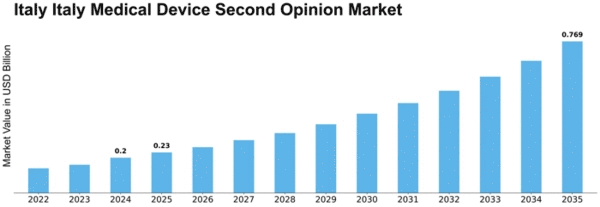 Italy Medical Device Second Opinion Market Size