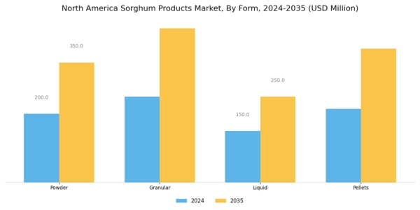 North America Sorghum Products Market Segment Image 2