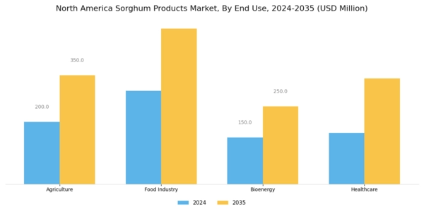 North America Sorghum Products Market Segment Image 3