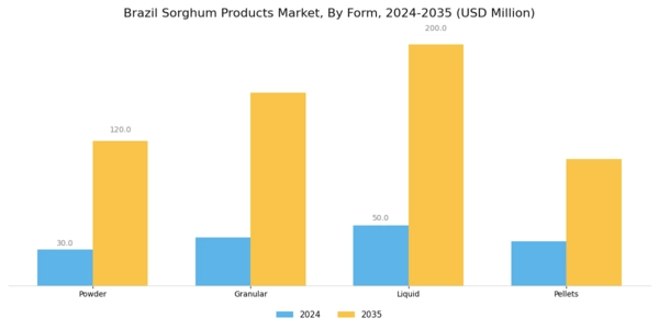 Brazil Sorghum Products Market Segment Image 2