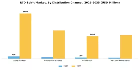 North America RTD Spirits Market Segment Image 2