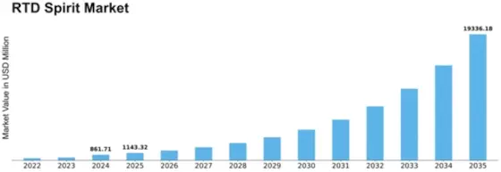 Europe RTD Spirits Market Size