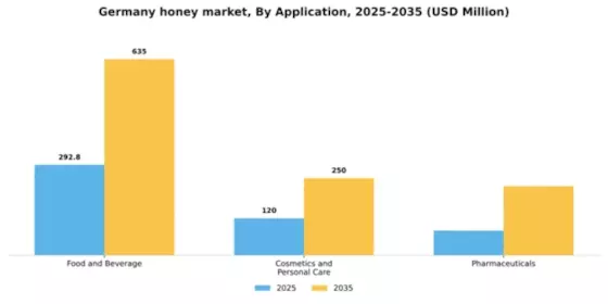 Germany Honey Market Segment Image 0