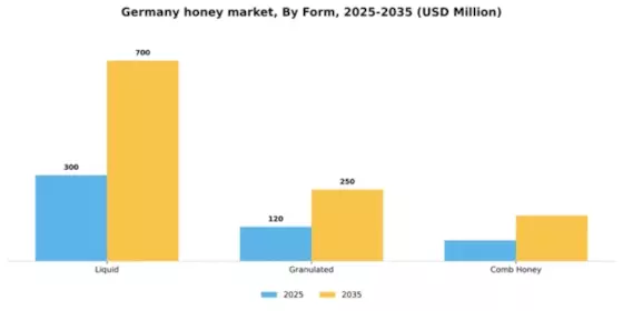 Germany Honey Market Segment Image 2