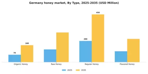 Germany Honey Market Segment Image 3