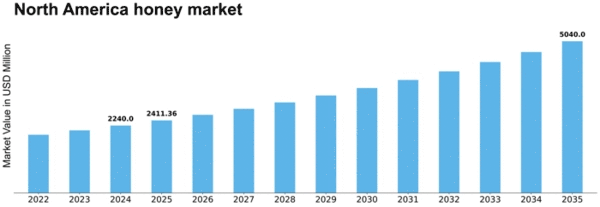 North America Honey Market Size